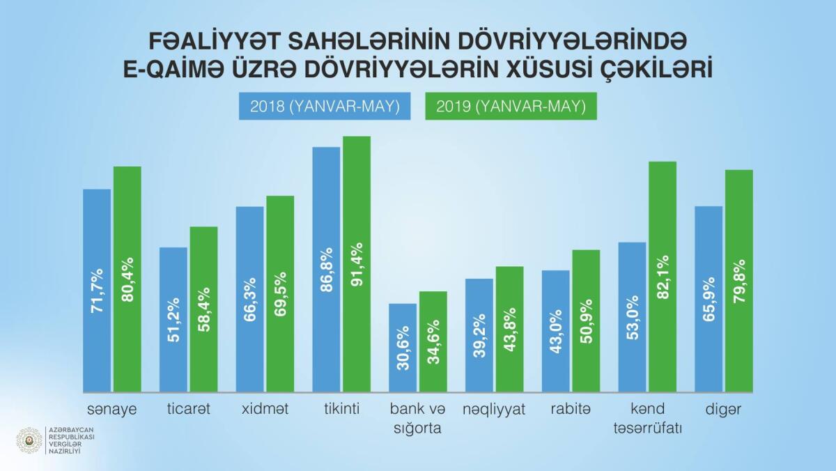 Qeyri-neft sektorunda şəffaflaşma prosesləri sürətlənib