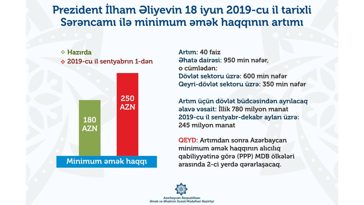 Sentyabrın 1-dən Azərbaycanda minimum aylıq əməkhaqqı artıb