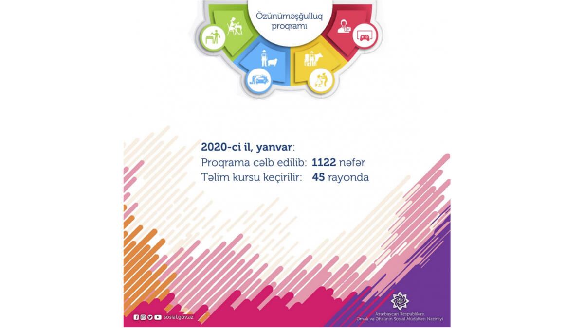 Bu il özünüməşğulluq proqramına 1122 nəfər cəlb edilib
