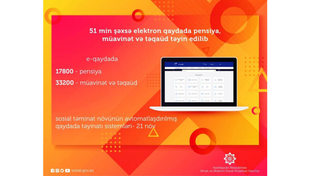 Ötən ilin əvvəlindən 51 min şəxsə elektron qaydada pensiya, müavinət və təqaüd təyin edilib