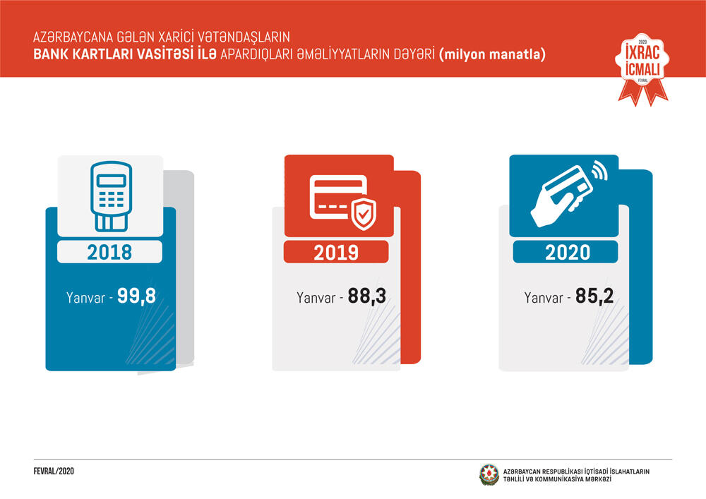 Əcnəbilərin bank kartları ilə ödənişləri məlum olub