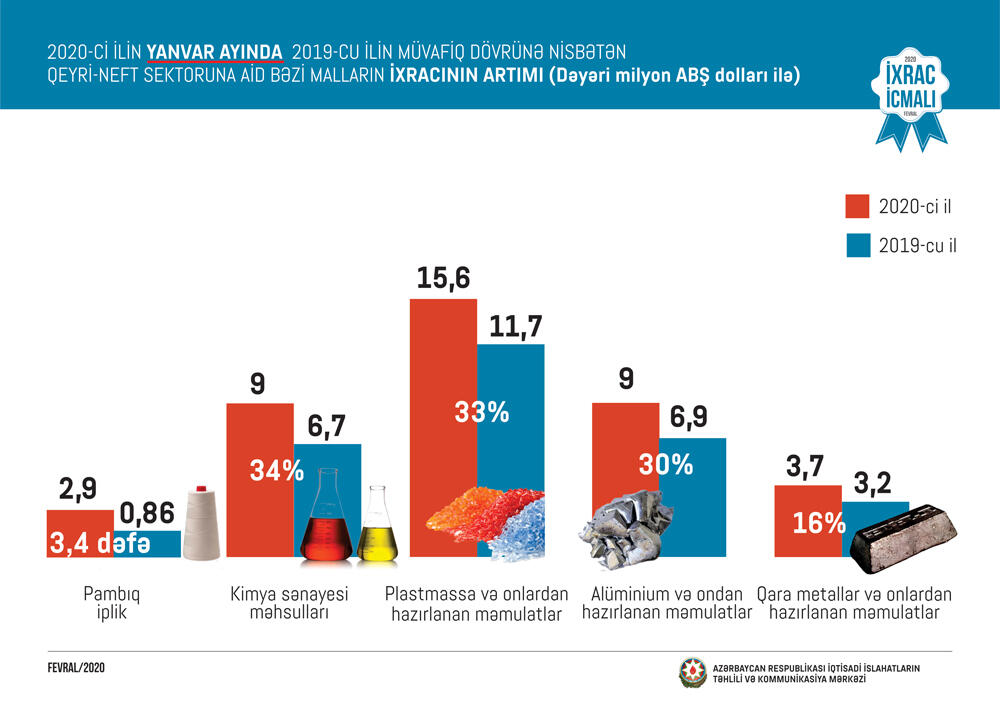 Pambıq ipliyinin ixracı 3,4 dəfə artıb