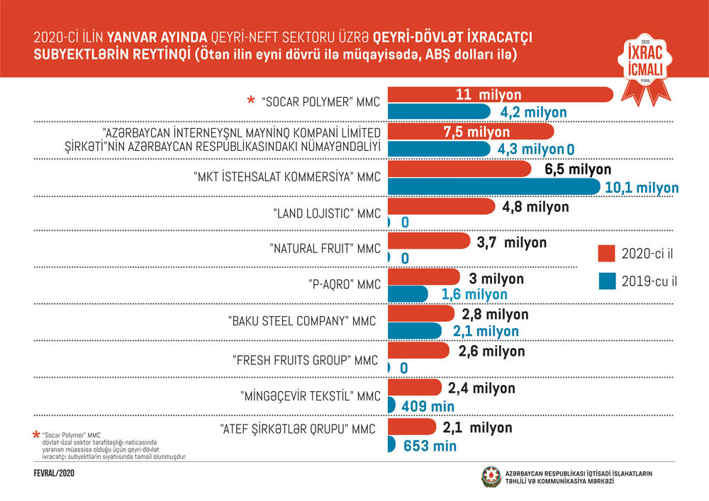 İxracatçı şirkətlərin reytinqi açıqlandı