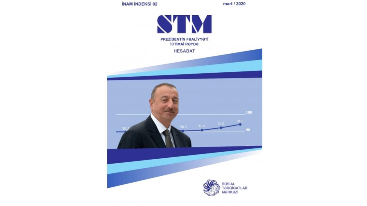 Azərbaycan vətəndaşlarının 94.5 faizi Prezident İlham Əliyevə inanır və etimad göstərir
