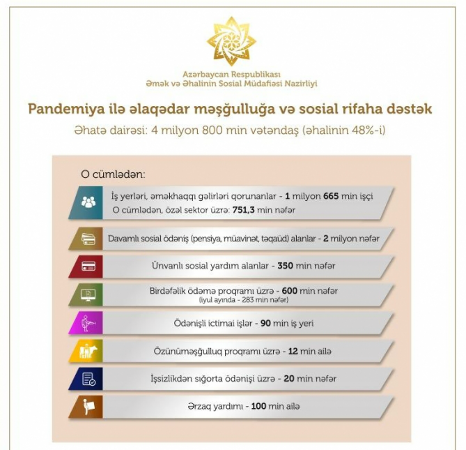 Pandemiya ilə əlaqədar sosial dəstək tədbirləri 5 milyona yaxın insanı əhatə edir