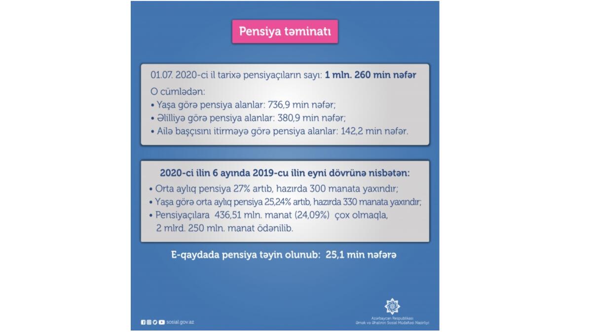 Cari ilin 6 ayında ötən ilin eyni dövrü ilə müqayisədə orta aylıq pensiya 27 faiz artıb