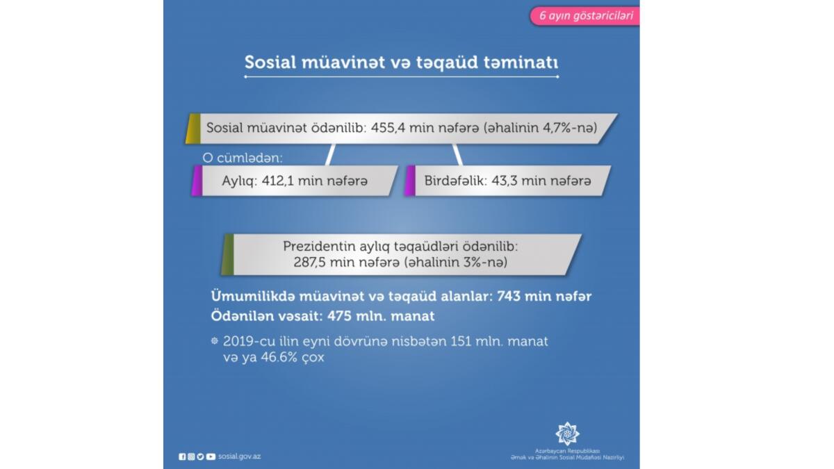 Bu ilin altı ayında 455,4 min nəfərə müavinət, 287,5 min nəfərə Prezidentin aylıq təqaüdü ödənilib