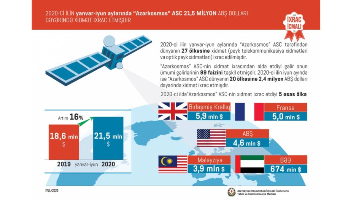 "Azərkosmos" optik peyk xidmətləri ixracını 16 faiz artırıb