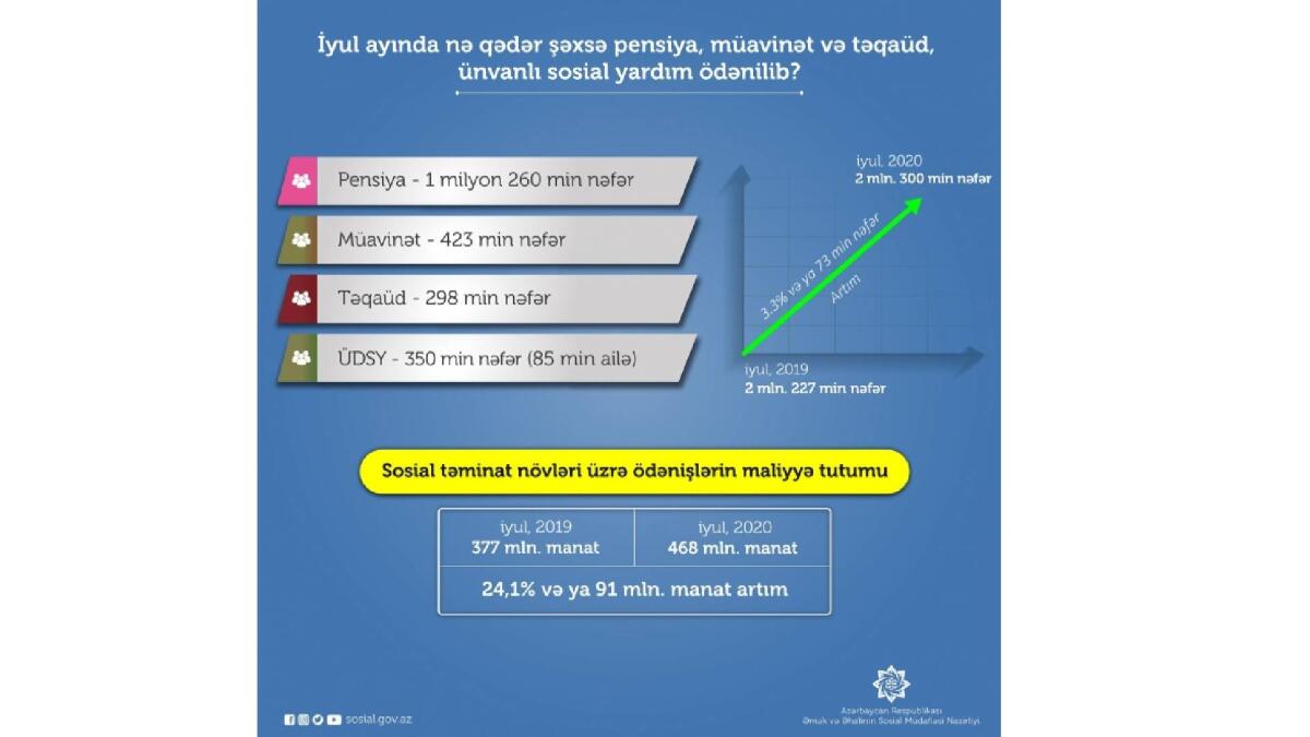 Ötən ay 2 milyon 300 min nəfərə pensiya, müavinət, təqaüd və ünvanlı sosial yardım ödənilib