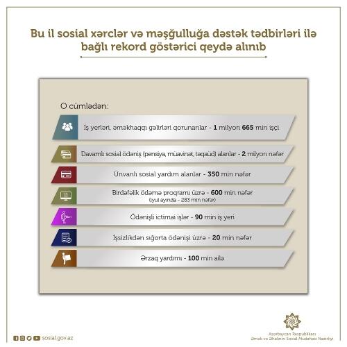 Bu il sosial xərclər və məşğulluğa dəstək tədbirləri ilə bağlı rekord göstərici qeydə alınıb