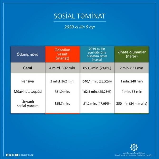 Yanvar-sentyabr aylarında 2 milyon 631 min şəxsə pensiya, müavinət, təqaüd, ünvanlı sosial yardım verilib