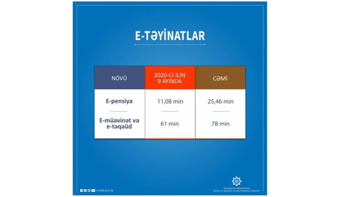 Ötən dövrdə 103,5 min şəxsə e-qaydada pensiya, müavinət və təqaüd təyin edilib