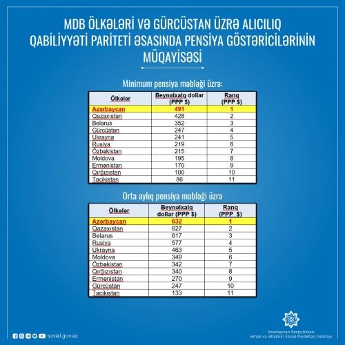 Azərbaycan pensiya göstəricilərinin Alıcılıq Qabiliyyəti Pariteti əsasında müqayisəsində MDB ölkələri və Gürcüstan üzrə liderliyini qoruyub saxlayır
