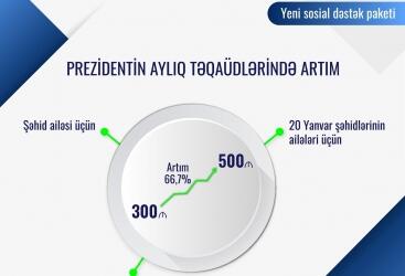 Prezident İlham Əliyevdən şəhid ailələrinə və müharibə əlillərinə yeni mühüm sosial dəstək paketi