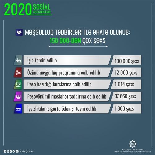Son bir ildə 150 mindən çox şəxs aktiv məşğulluq tədbirlərinə cəlb edilib