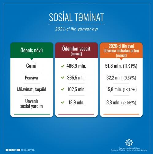 Yanvar ayında sosial təminat üzrə əhaliyə 486,9 milyon manat vəsait ödənilib