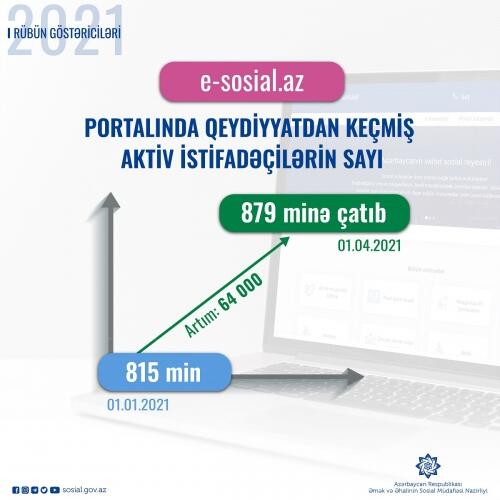 E-sosial.az portalında qeydiyyatdan keçmiş aktiv istifadəçilərin sayı 879 minə çatıb