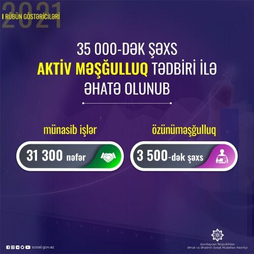 Bu ilin I rübündə 35 minədək şəxs aktiv məşğulluq tədbiri ilə əhatə olunub