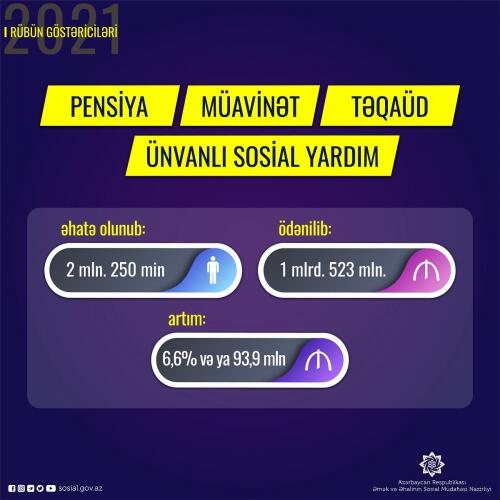Bu ilin ilk rübündə sosial təminat növləri üzrə əhaliyə ötən ilin eyni dövrünə nisbətən 6,6% çox olmaqla 1 milyard 523 milyon manat vəsait ödənilib