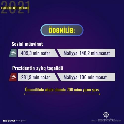 Birinci rübdə 700 minə yaxın şəxsə sosial müavinət və təqaüd ödənilib