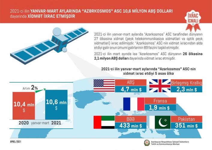 Birinci rübdə “Azərkosmos” 27 ölkəyə xidmət ixrac edib