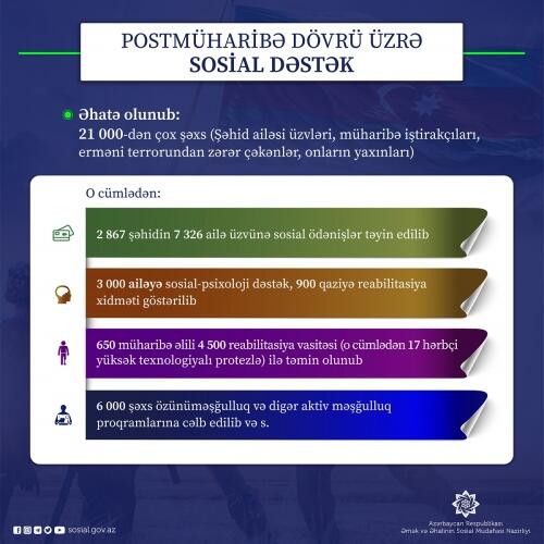 Postmüharibə dövrü üzrə sosial dəstək paketi 21 mindən çox şəxsi əhatə edib