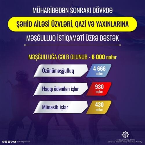 Müharibədən sonrakı dövrdə şəhid ailəsi üzvləri, qazi və yaxınlarından ibarət 6 mindən çox şəxsin məşğulluğuna dəstək göstərilib