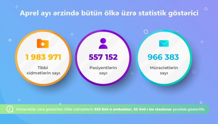 Bu ilin aprel ayı ərzində 59 şəhər və rayonun əhalisinə 1 milyon 400 mindən çox tibbi xidmət göstərilib