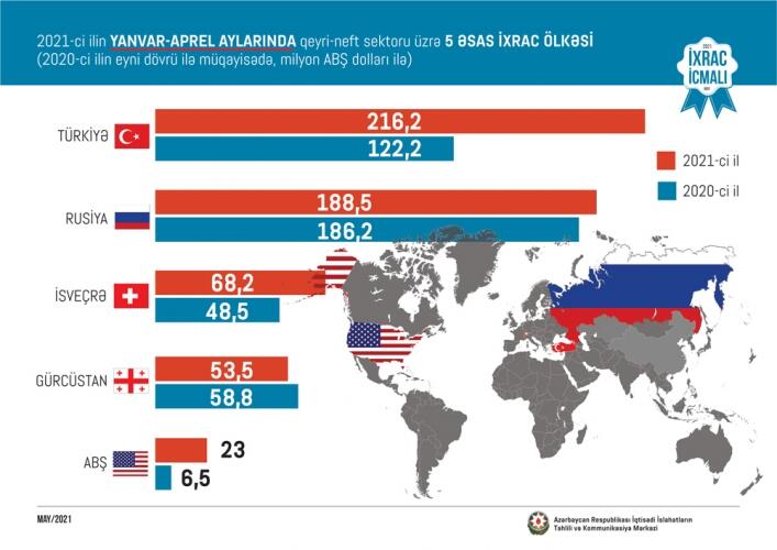 Cari ildə qeyri-neft sektoruna aid ən çox məhsul Türkiyəyə ixrac edilib