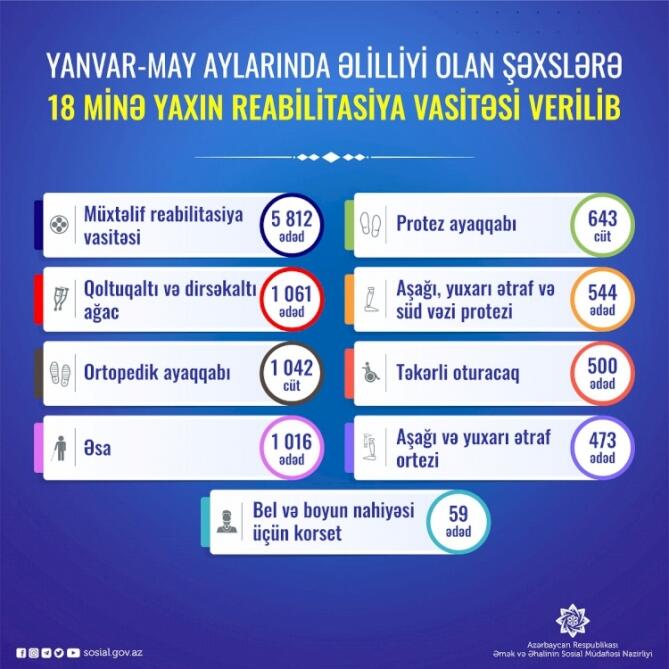 Yanvar-may aylarında əlilliyi olan şəxslərə 18 minə yaxın reabilitasiya vasitəsi verilib