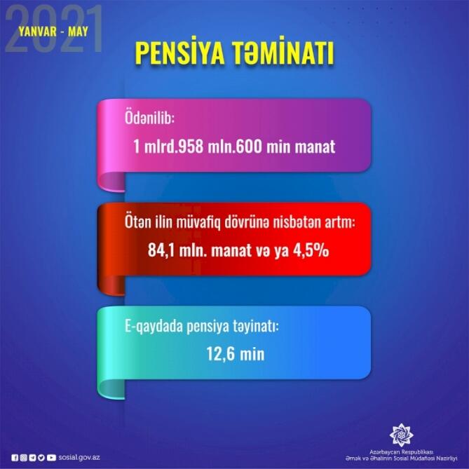 Bu ilin 5 ayında pensiyaçılara 1 milyard 958 milyon 600 min manat ödənilib