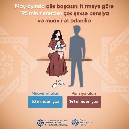 May ayında ailə başçısını itirməyə görə 195 min nəfərdən çox şəxsə pensiya və müavinət ödənilib