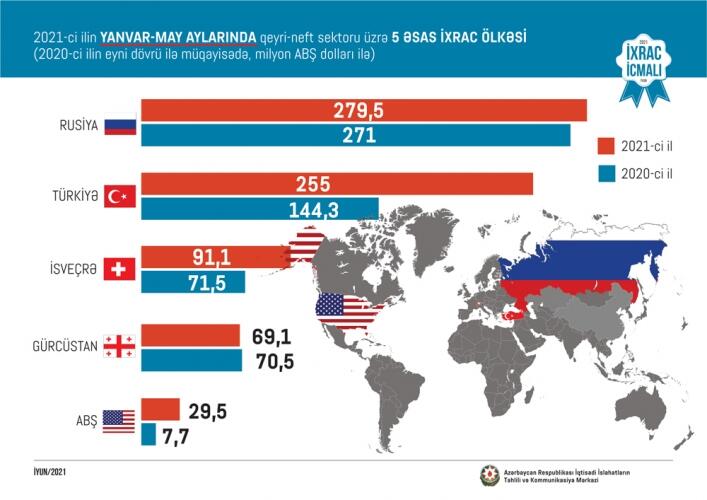 Bu il qeyri-neft sektoruna aid ən çox məhsul Rusiyaya ixrac edilib