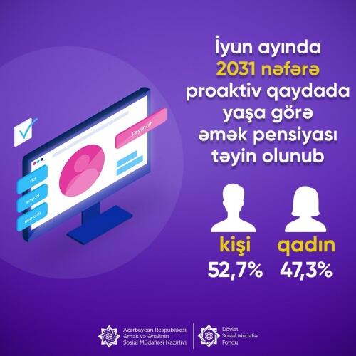 İyun ayında 2031 nəfərə proaktiv qaydada yaşa görə əmək pensiyası təyin olunub