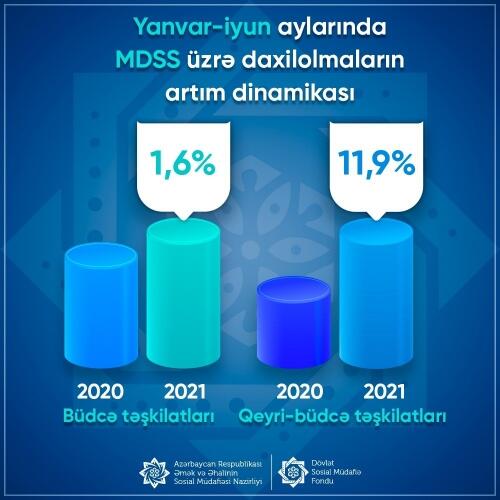 Yanvar-iyun aylarında proqnoza nisbətdə məcburi dövlət sosial sığorta haqları üzrə daxilolmalar 10,6 faiz artıb