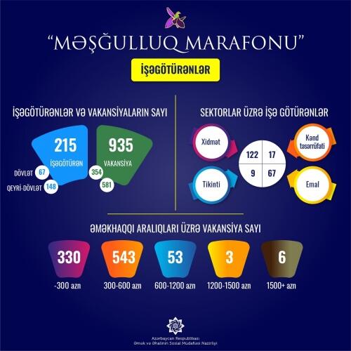 “Məşğulluq marafonu”na qoşulan işəgötürənlərin sayı 215-ə, e-sistemə daxil edilən vakansiyaların sayı 935-ə çatıb