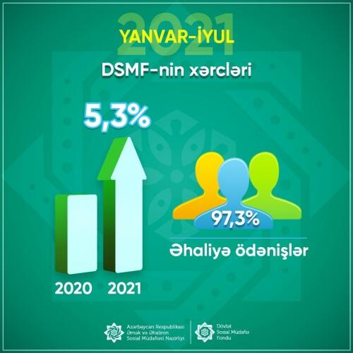Yanvar–iyun aylarında DSMF-nin xərcləri ötən ilin müvafiq dövrü ilə müqayisədə 123,9 milyon manat artıb