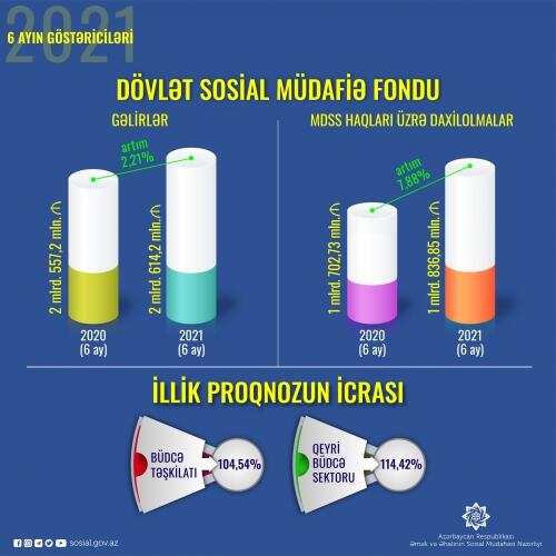 Sosial sığorta haqları üzrə daxilolmalar 7,88 faiz artıb