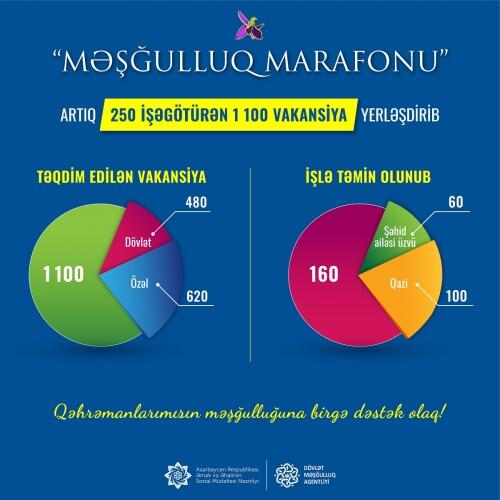 “Məşğulluq marafonu”na qoşulan işəgötürənlərin sayı 250-ə, işlə təmin olunanların sayı 160-a çatıb