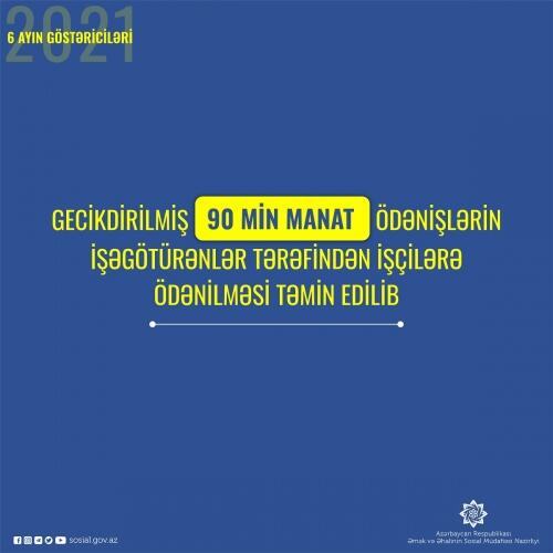 Gecikdirilmiş 90 min manat ödənişlərin işəgötürənlər tərəfindən işçilərə ödənilməsi təmin edilib