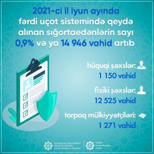 İyunda fərdi uçot sistemində qeydə alınan sığortaedənlərin sayı 1,68 milyon vahid təşkil edib