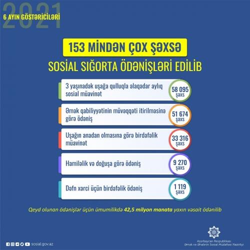 Son altı ayda Dövlət Sosial Müdafiə Fondu tərəfindən 153 mindən çox şəxsə sosial sığorta ödənişləri edilib