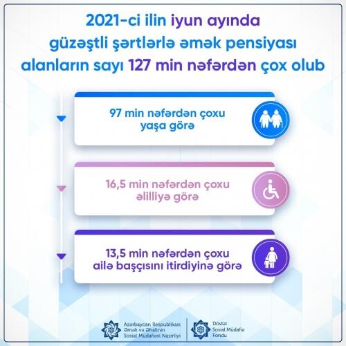 İyunda güzəştli şərtlərlə əmək pensiyası alanların sayı 127 min nəfərdən çox olub