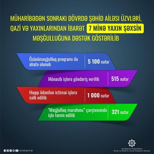 Müharibədən sonrakı dövrdə şəhid ailəsi üzvləri, qazi və yaxınlarından ibarət 7 minə yaxın şəxsin məşğulluğuna dəstək göstərilib