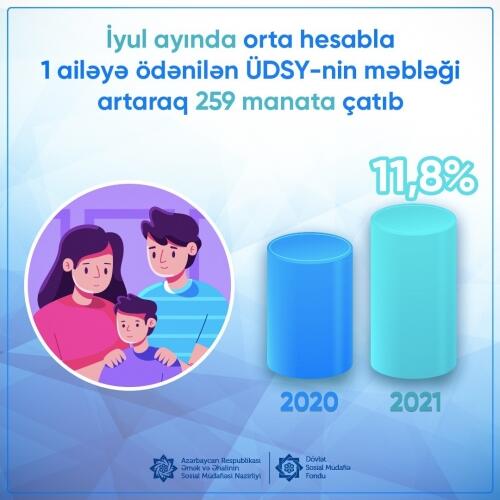 İyulda orta hesabla 1 ailəyə ödənilən ünvanli dövlət sosial yardımı məbləği artaraq 231,9 manatdan 259,3 manata çatıb