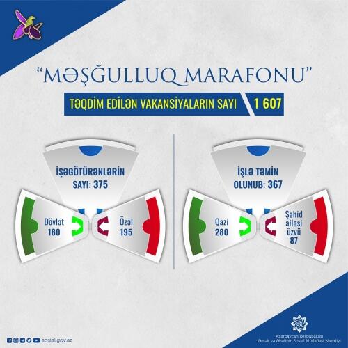 “Məşğulluq marafonu”na qoşulan işəgötürənlərin sayı 375-ə, təqdim edilən vakansiya sayı 1607-yə çatıb