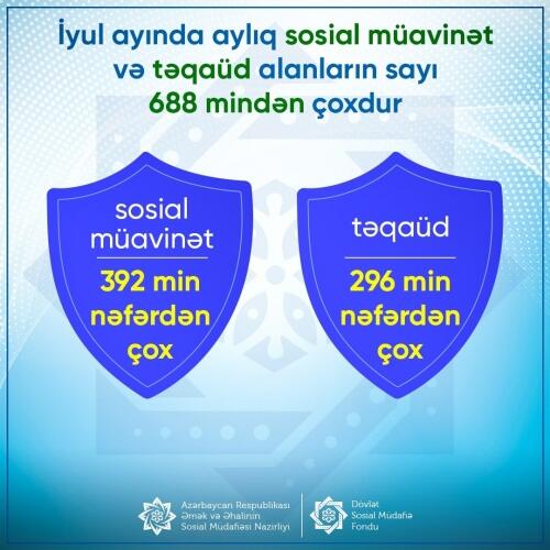 İyulda aylıq sosial müavinət və təqaüd alanların sayı 688 min nəfərdən çox olub
