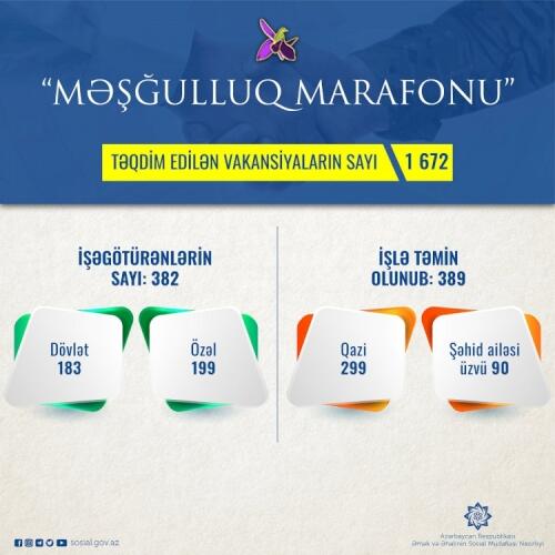 “Məşğulluq marafonu”na qoşulan işəgötürənlərin sayı 382-yə çatıb