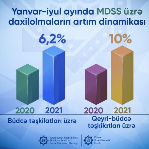 Yanvar-iyul aylarında proqnoza nisbətdə məcburi dövlət sosial sığorta haqları üzrə daxilolmalar 10,5 faiz artıb
