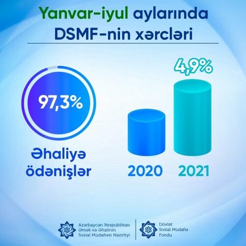 Yanvar-iyul aylarında DSMF-nin xərcləri ötən ilin müvafiq dövrü ilə müqayisədə 4,9 faiz artıb